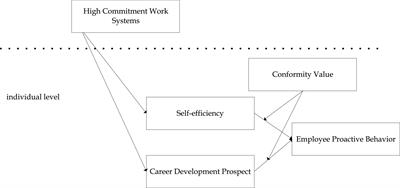 High Commitment Work System and Employee Proactive Behavior: The Mediating Roles of Self-Efficiency and Career Development Prospect